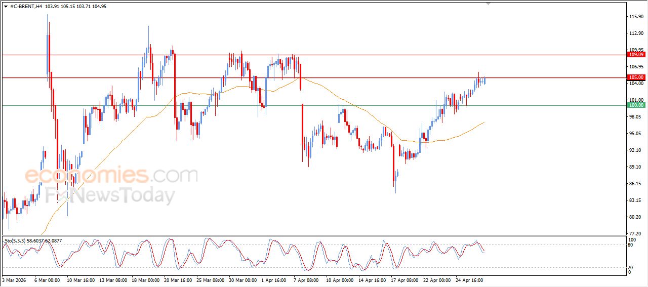سعر النفط خام برنت يهاجم هدفنا السعري – توقعات اليوم – 29-04-2026
