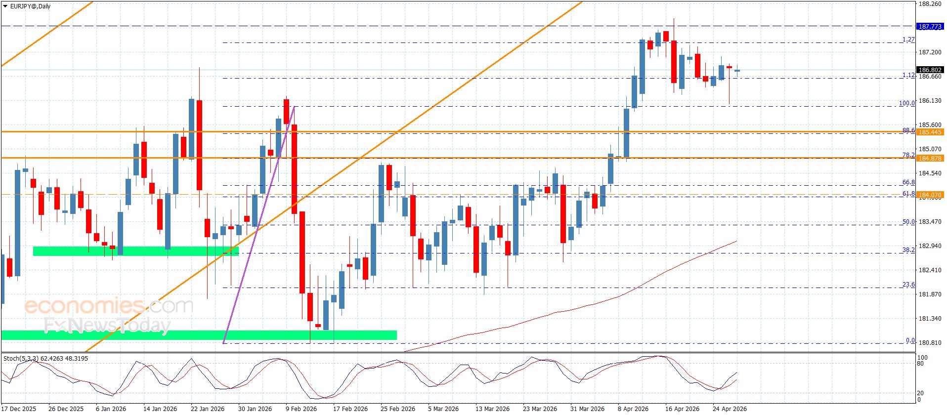 سعر اليورو مقابل الين يستقبل العزم الإيجابي-توقعات اليوم 29-4-2026
