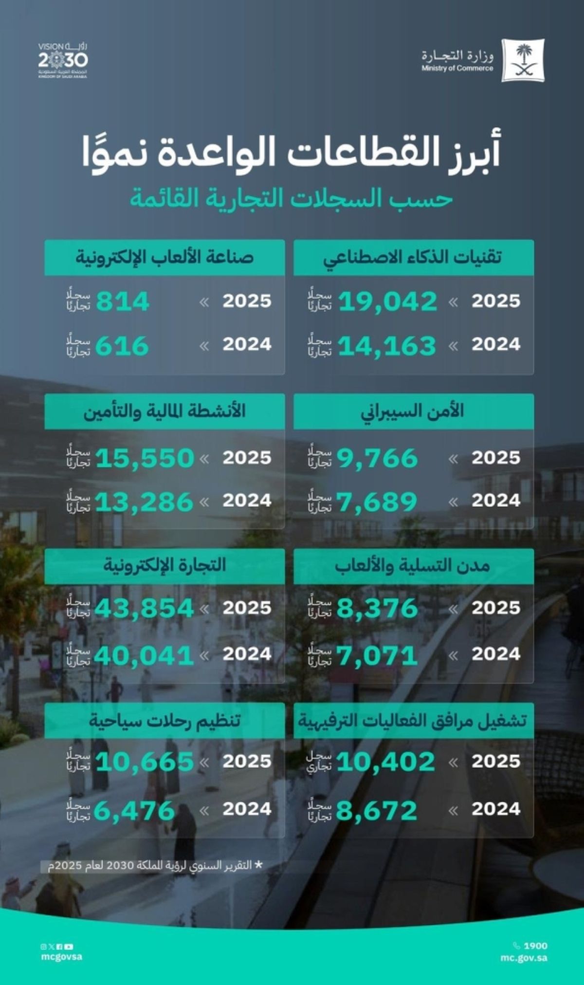 «التجارة»: تقرير الرؤية يعكس نمو القطاعات الواعدة وتوسع الأنشطة المرتبطة بالذكاء الاصطناعي والاقتصاد الرقمي والترفيه والسياحة