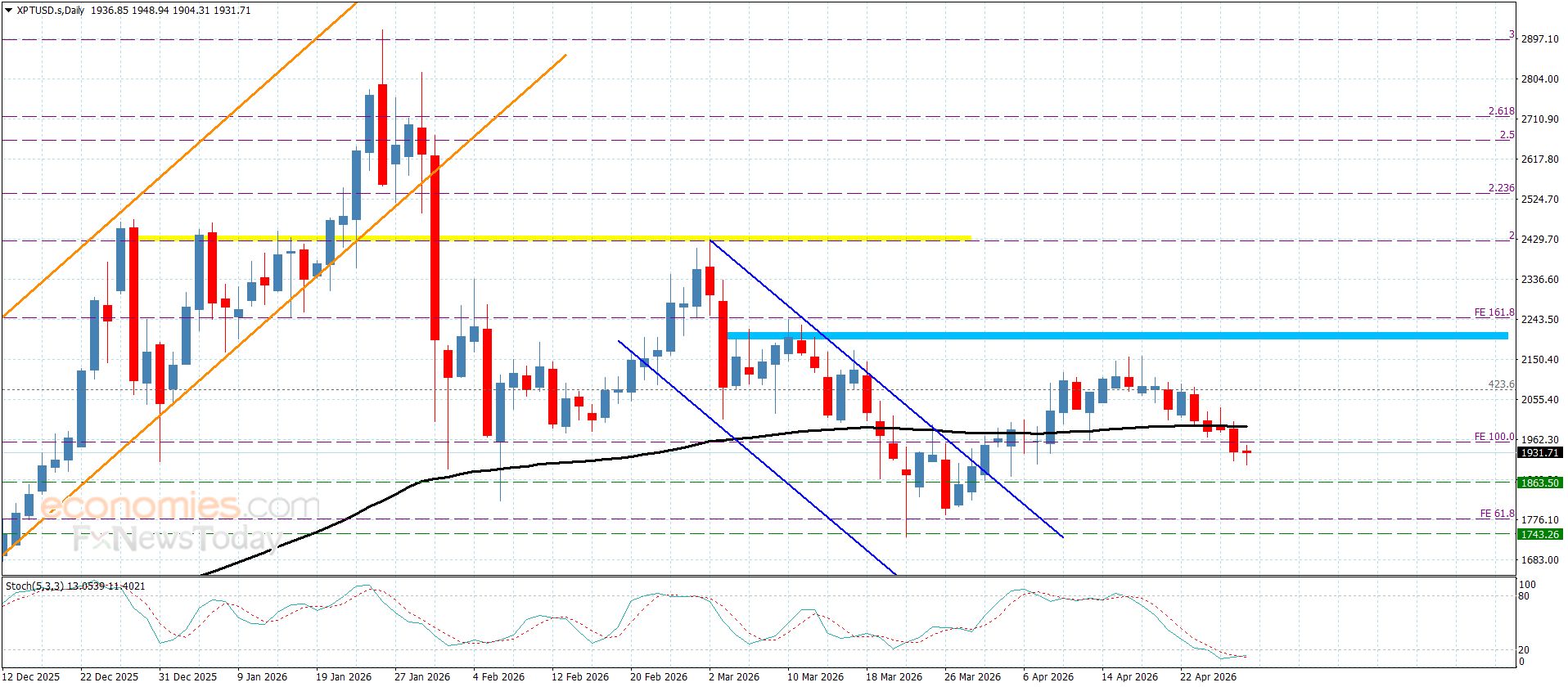 سعر البلاتين يحقق الهدف التصحيحي– توقعات اليوم 29-4-2026