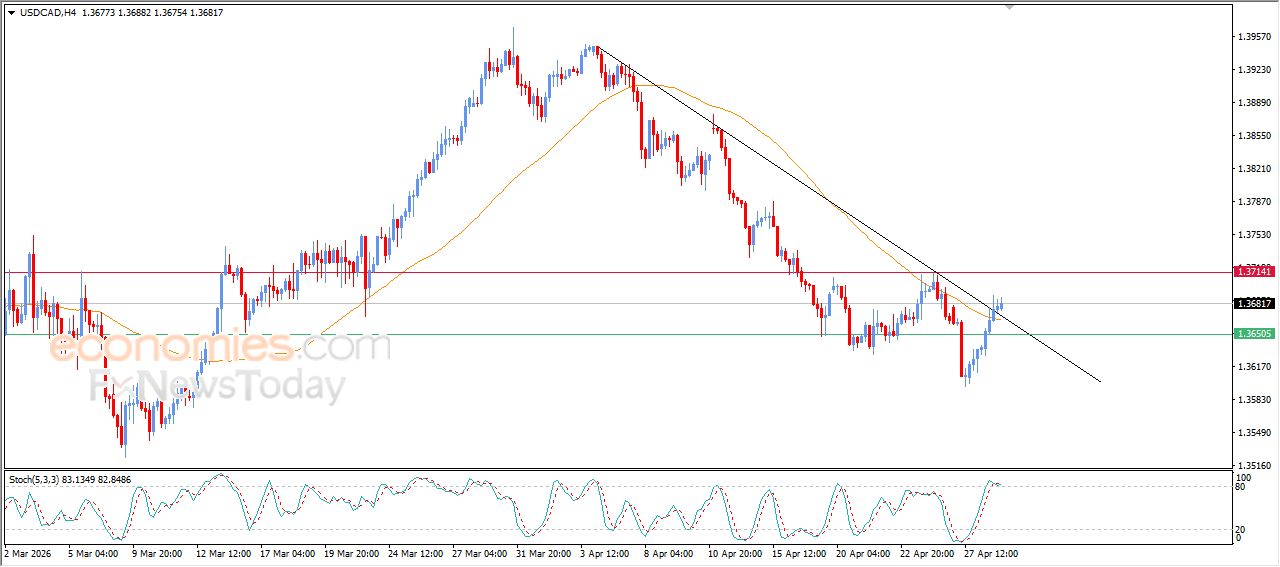 سعر الدولار مقابل الدولار الكندي يهاجم خط اتجاه تصحيحي هابط – توقعات اليوم – 29-04-2026