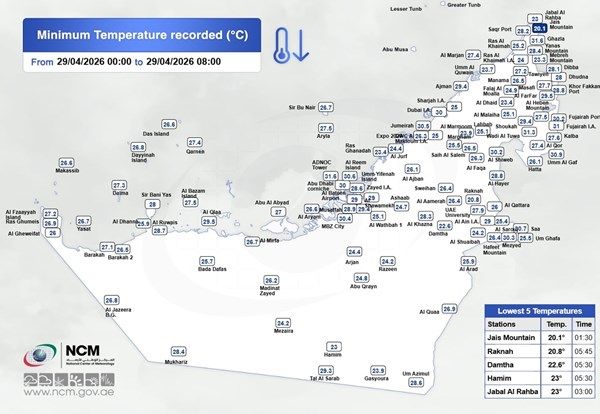 "الوطني للأرصاد" يكشف عن أقل درجة حرارة سجلت في الدولة