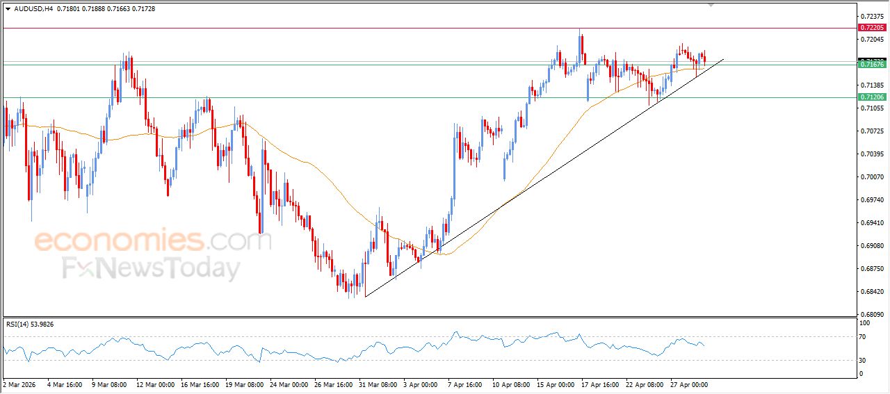 سعر الدولار الاسترالي مقابل الدولار يحاول اكتساب زخماً إيجابياً – توقعات اليوم – 29-04-2026