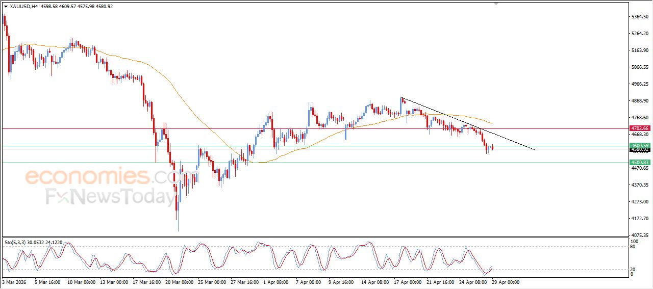 سعر البتكوين (BTCUSD) يستعد لكسر دعمه الحالي – توقعات اليوم – 29-04-2026