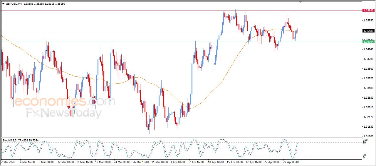 سعر الجنيه الإسترليني مقابل الدولار يحاول التخلص من الضغط السلبي – توقعات اليوم – 29-04-2026