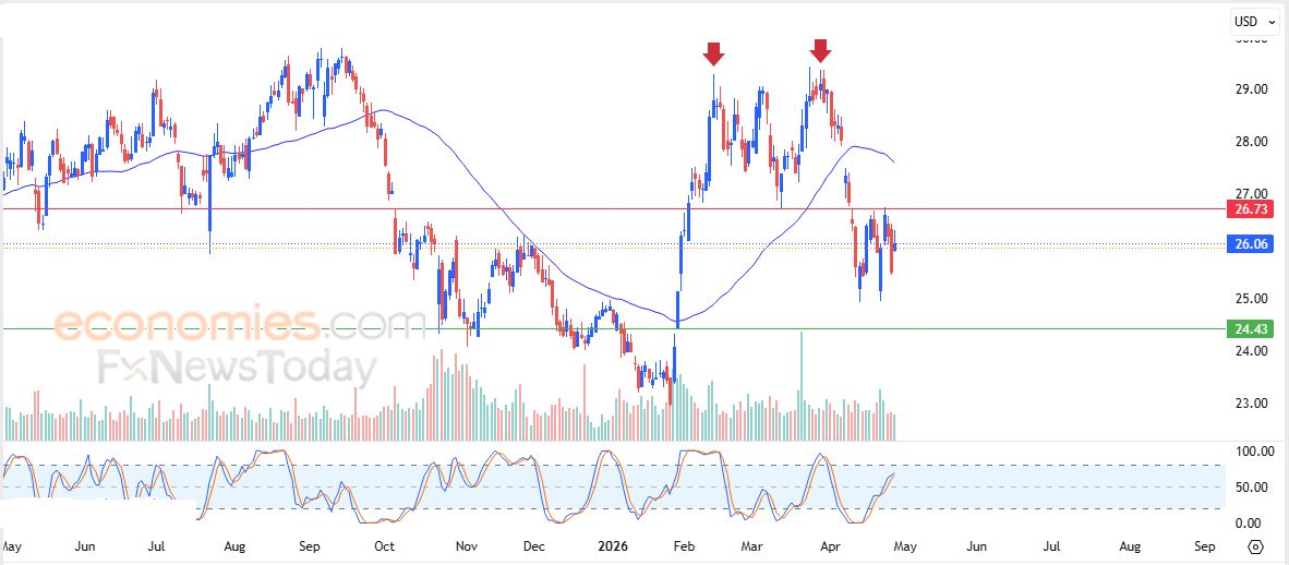 ريبل (XRPUSD) يستسلم للضغط السلبي – تحليل – 29-04-2026
