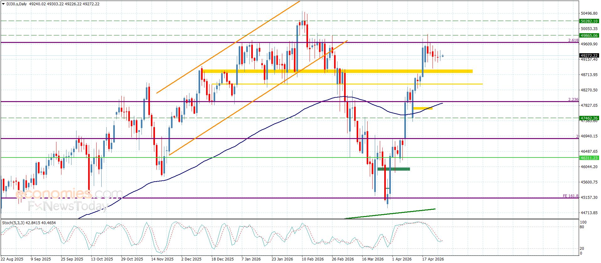 سعر الغاز الطبيعي يتذبذب قرب الدعم-توقعات اليوم 29-4-2026
