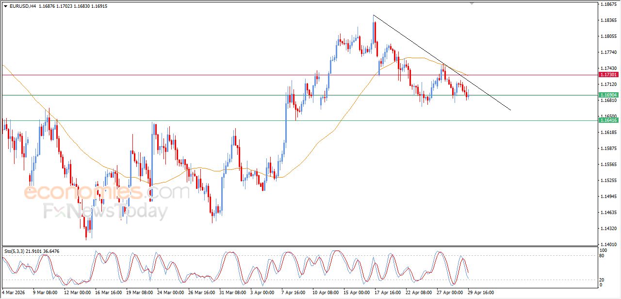 تحديث مسائي لزوج اليورو مقابل الدولار اليوم 29-04-2026