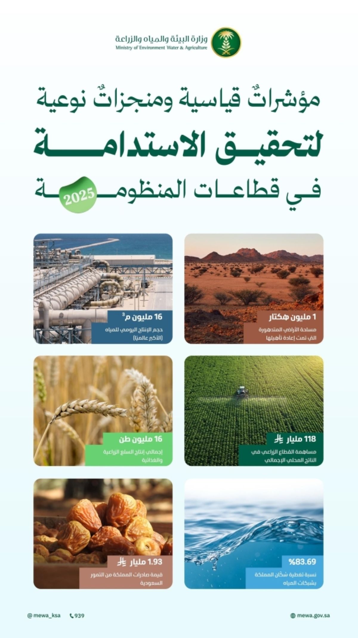 إمدادات المياه في المملكة تتجاوز 16 مليون م³ يوميا.. 
الأكبر عالميا في الإنتاج