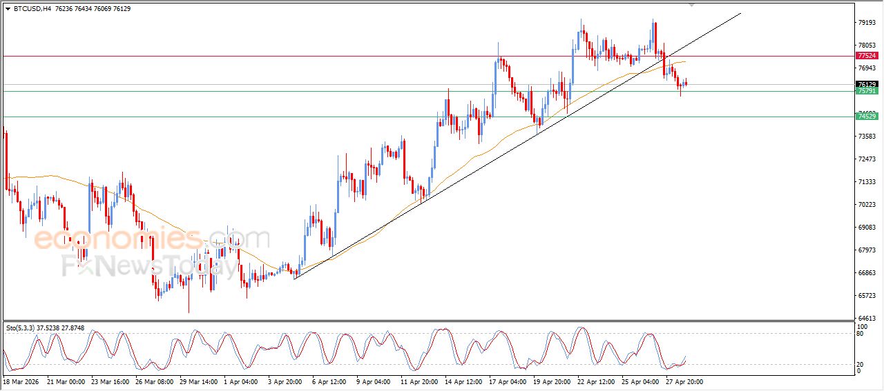 سعر البتكوين (BTCUSD) يستعد لكسر دعمه الحالي – توقعات اليوم – 29-04-2026