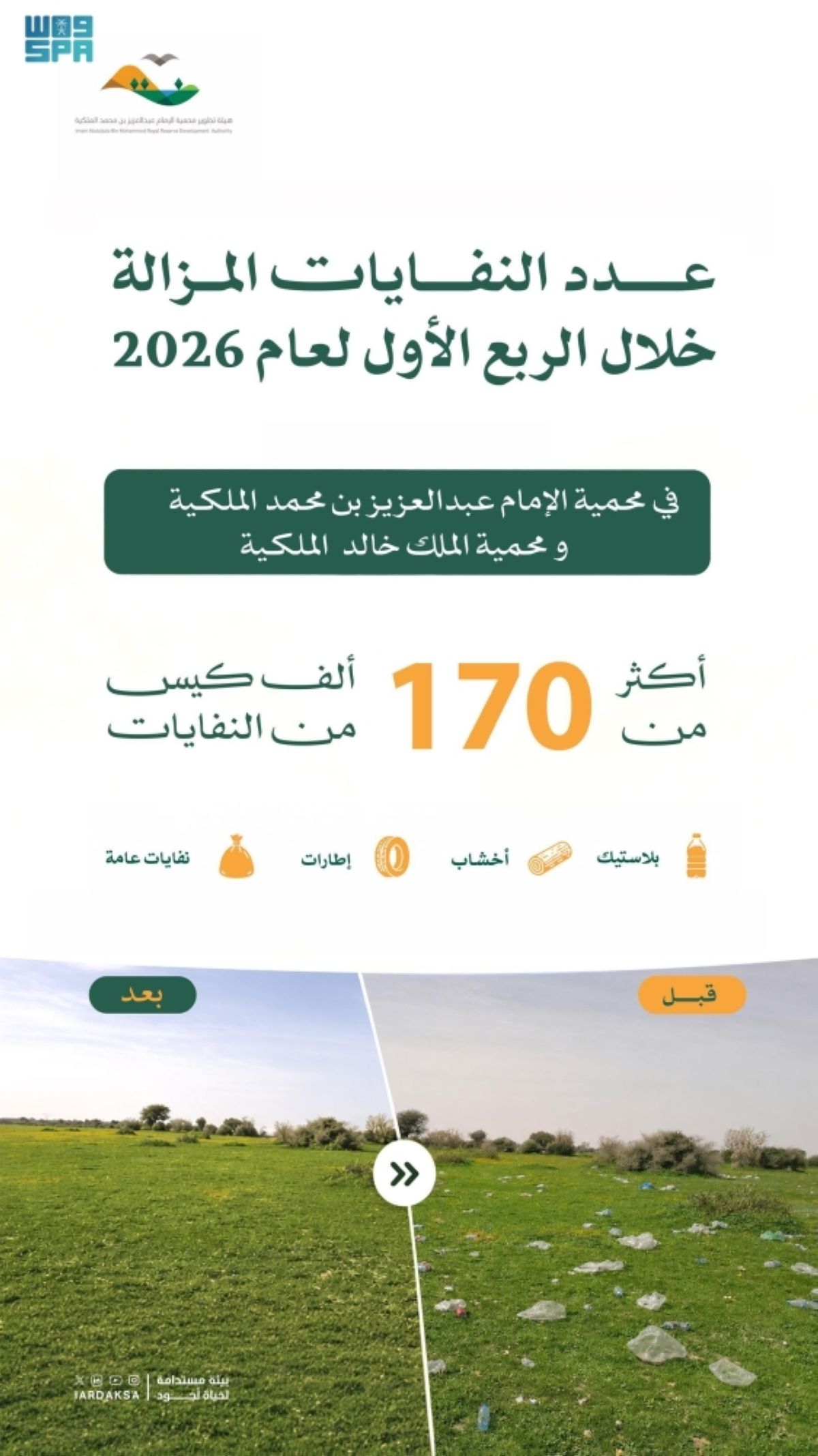 إزالة +170 ألف كيس نفايات 
في محميتي الإمام عبدالعزيز بن محمد والملك خالد الملكيتين