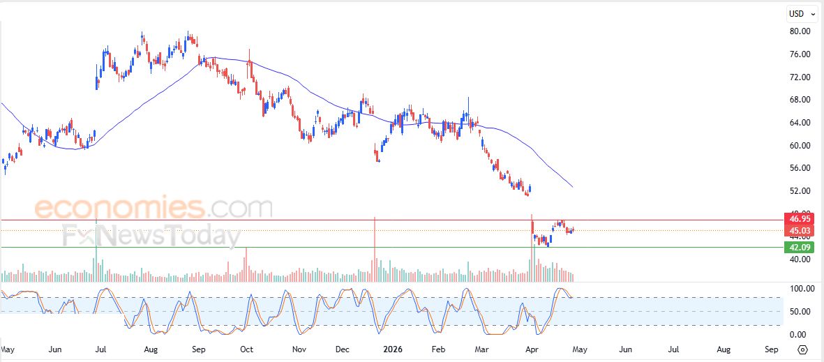 سعر سهم  ConocoPhillips (COP) يتلقى دفعة إيجابية – توقعات اليوم – 29-04-2026