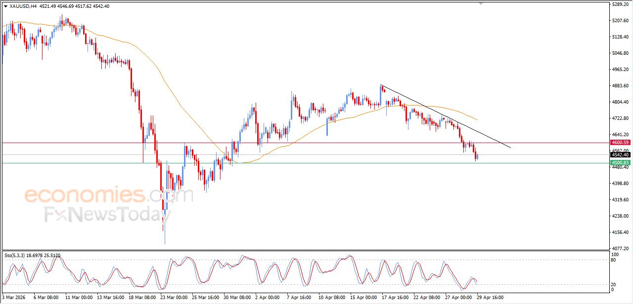 تحديث مسائي لسعر الذهب اليوم 29-04-2026