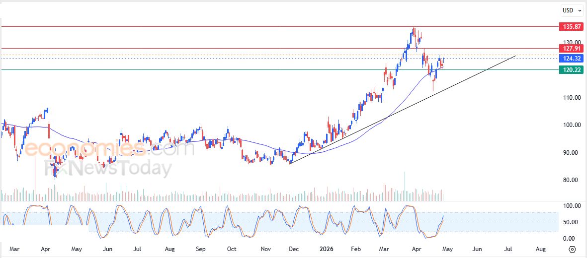 تحديث مسائي لزوج اليورو مقابل الدولار اليوم 29-04-2026