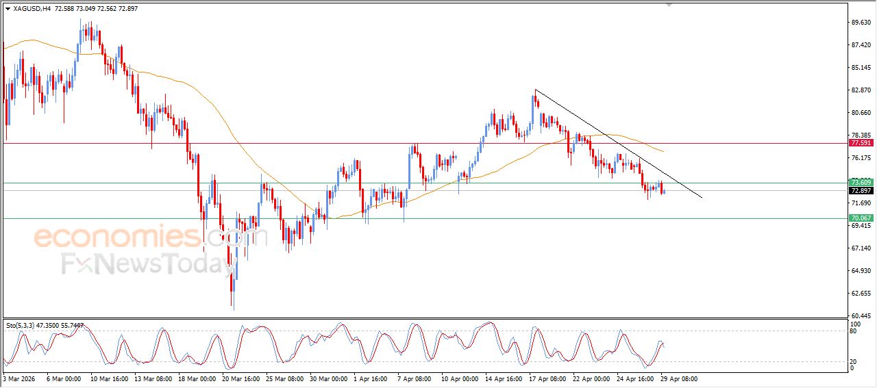 تحديث توقع سعر الفضة اليوم 29-04-2026