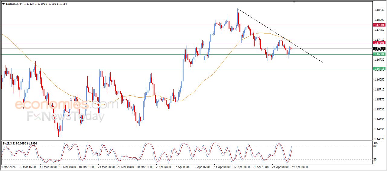 سعر اليورو مقابل الدولار يشهد تعافي محدود ضمن مسار هابط – توقعات اليوم – 29-04-2026