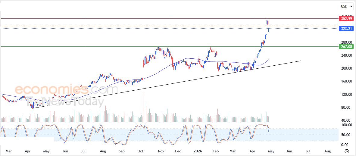 تحديث مسائي لسعر الذهب اليوم 29-04-2026