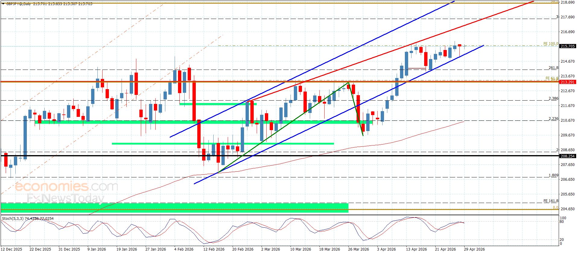 سعر الباوند مقابل الين يكرر الضغط على الحاجز-توقعات اليوم 29-4-2026