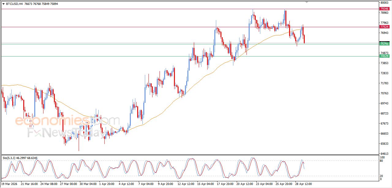 تحديث مسائي لسعر البتكوين اليوم 29-04-2026