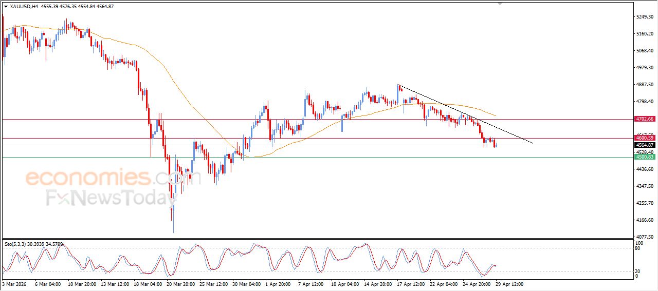 تحديث توقع سعر الذهب اليوم 29-04-2026
