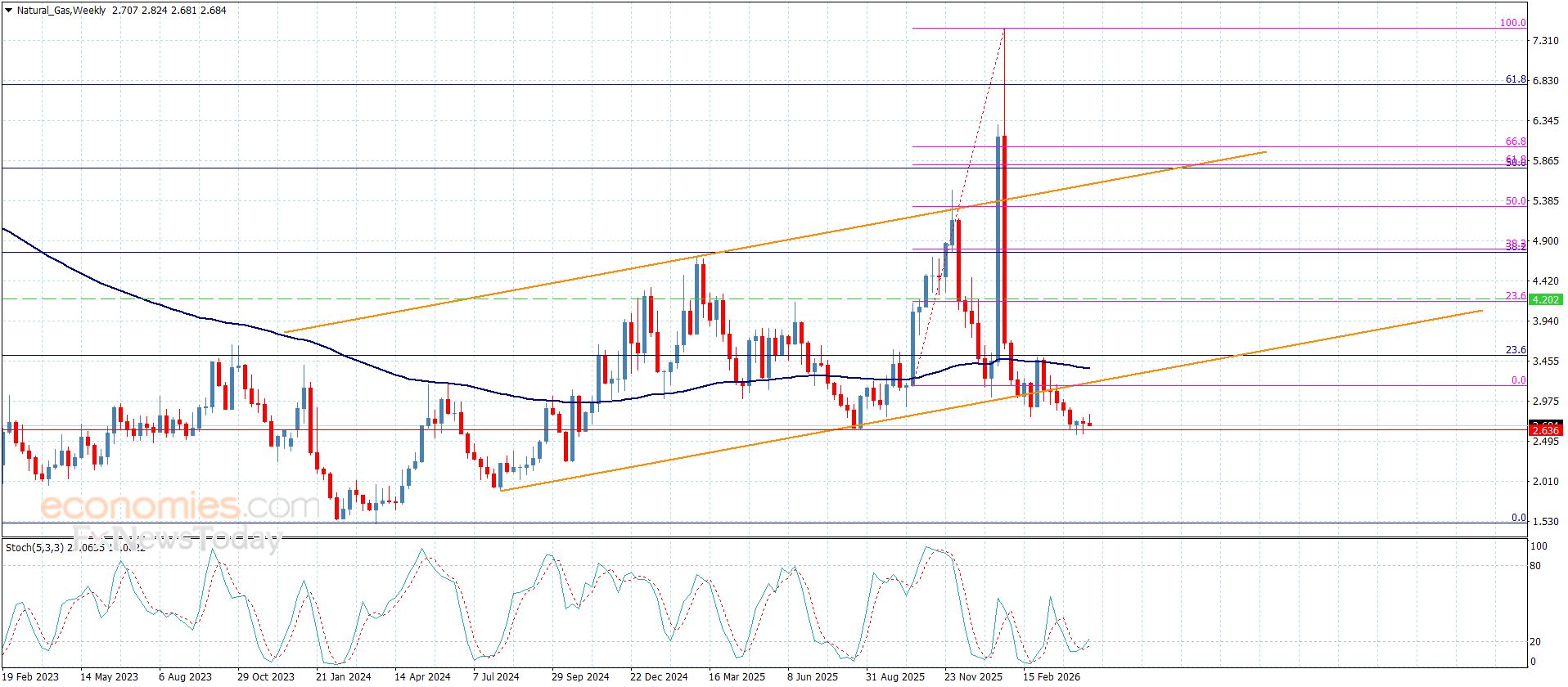 سعر الغاز الطبيعي يتذبذب قرب الدعم-توقعات اليوم 29-4-2026