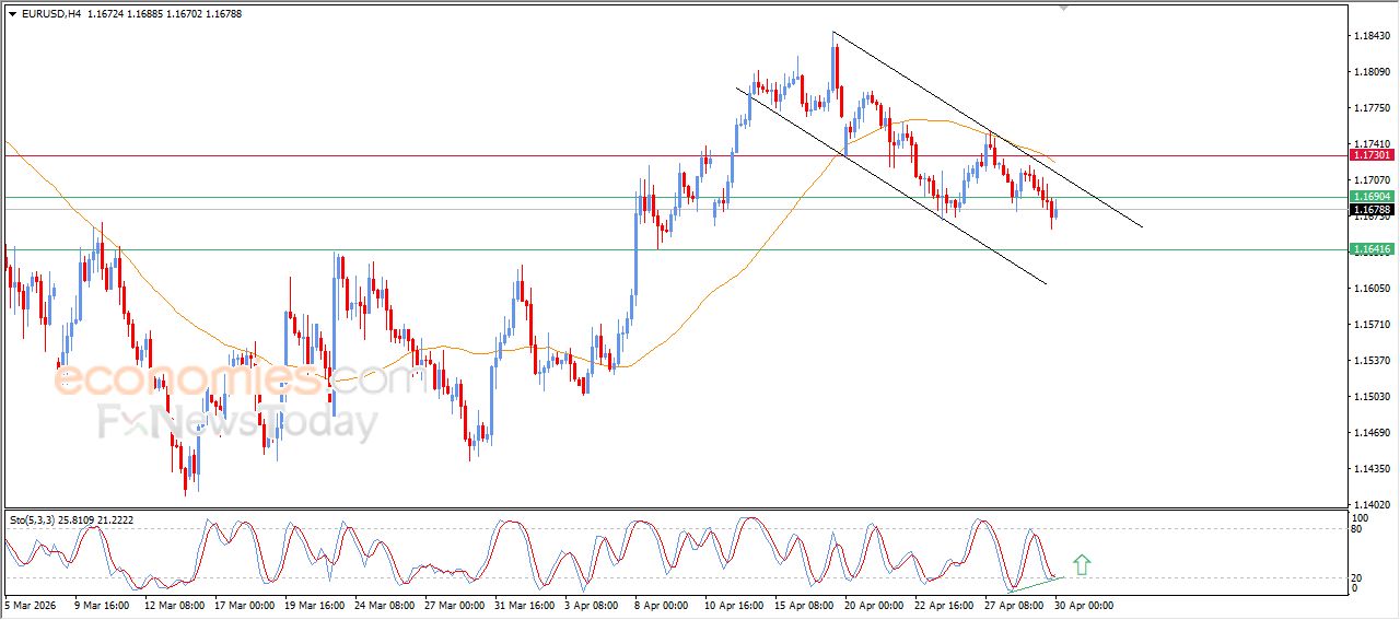 سعر اليورو مقابل الدولار بين ضغط هابط واحتمالات ارتداد قوي – توقعات اليوم – 30-04-2026