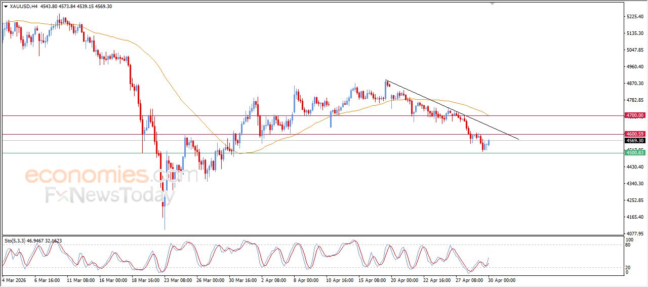 سعر الذهب يشهد تعافي محدود داخل مسار هابط - توقعات اليوم – 30-04-2026