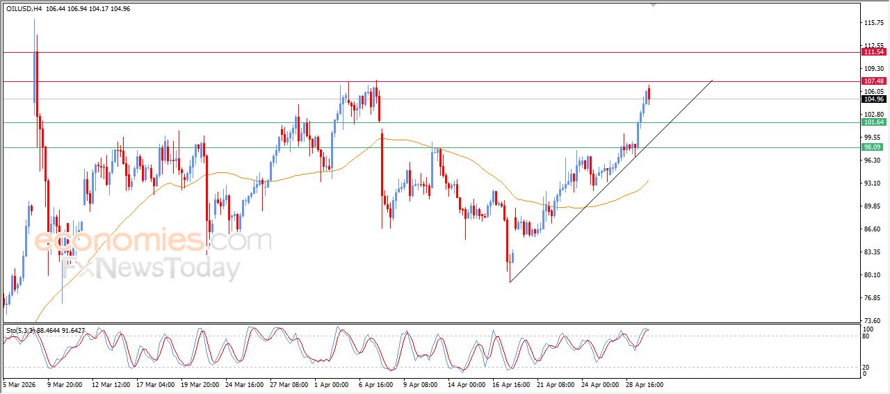 سعر النفط الخام في هدنة لالتقاط الأنفاس – توقعات اليوم – 30-04-2026