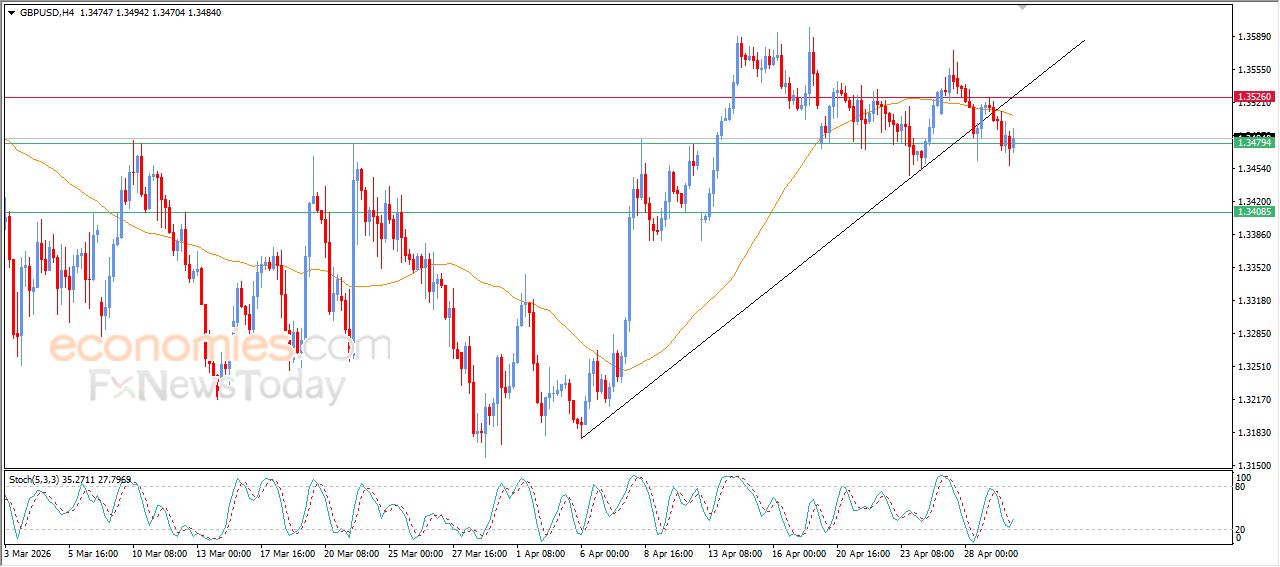سعر الجنيه الإسترليني مقابل الدولار يعاني بسبب كسر خط اتجاه صاعد – توقعات اليوم – 30-04-2026