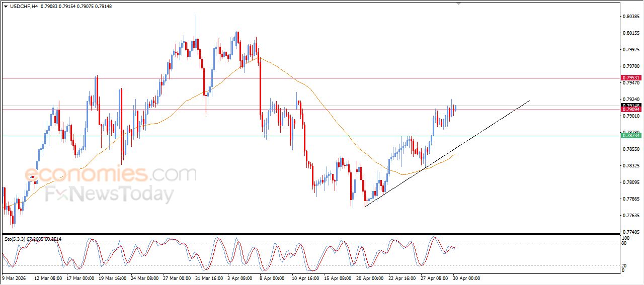 سعر الدولار مقابل الفرنك يكافح لاختراق مقاومة عنيدة – توقعات اليوم – 30-04-2026