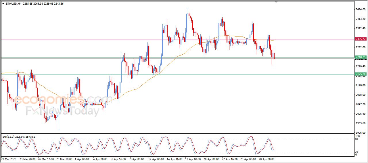 سعر الإيثيريوم (ETHUSD) يستعد لكسر هدفنا السعري – توقعات اليوم – 30-04-2026