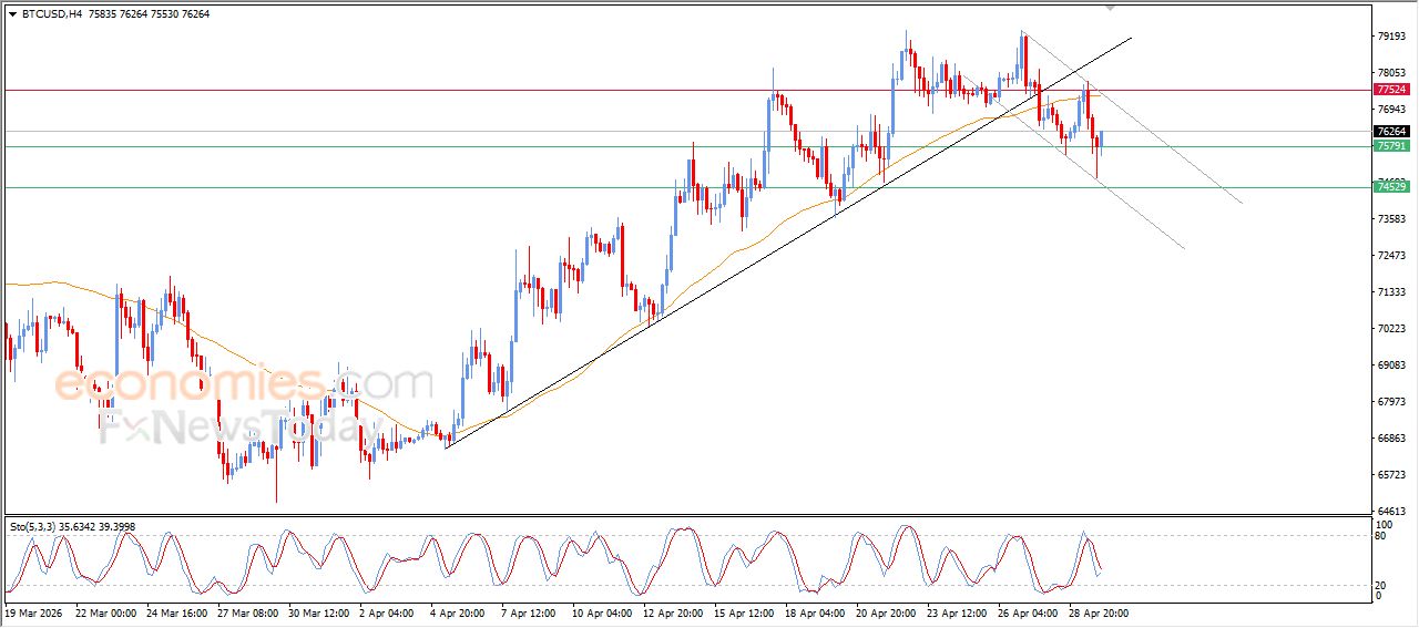 سعر الدولار مقابل الدولار الكندي يرتكز لدعم متوسطه المتحرك البسيط – توقعات اليوم – 30-04-2026