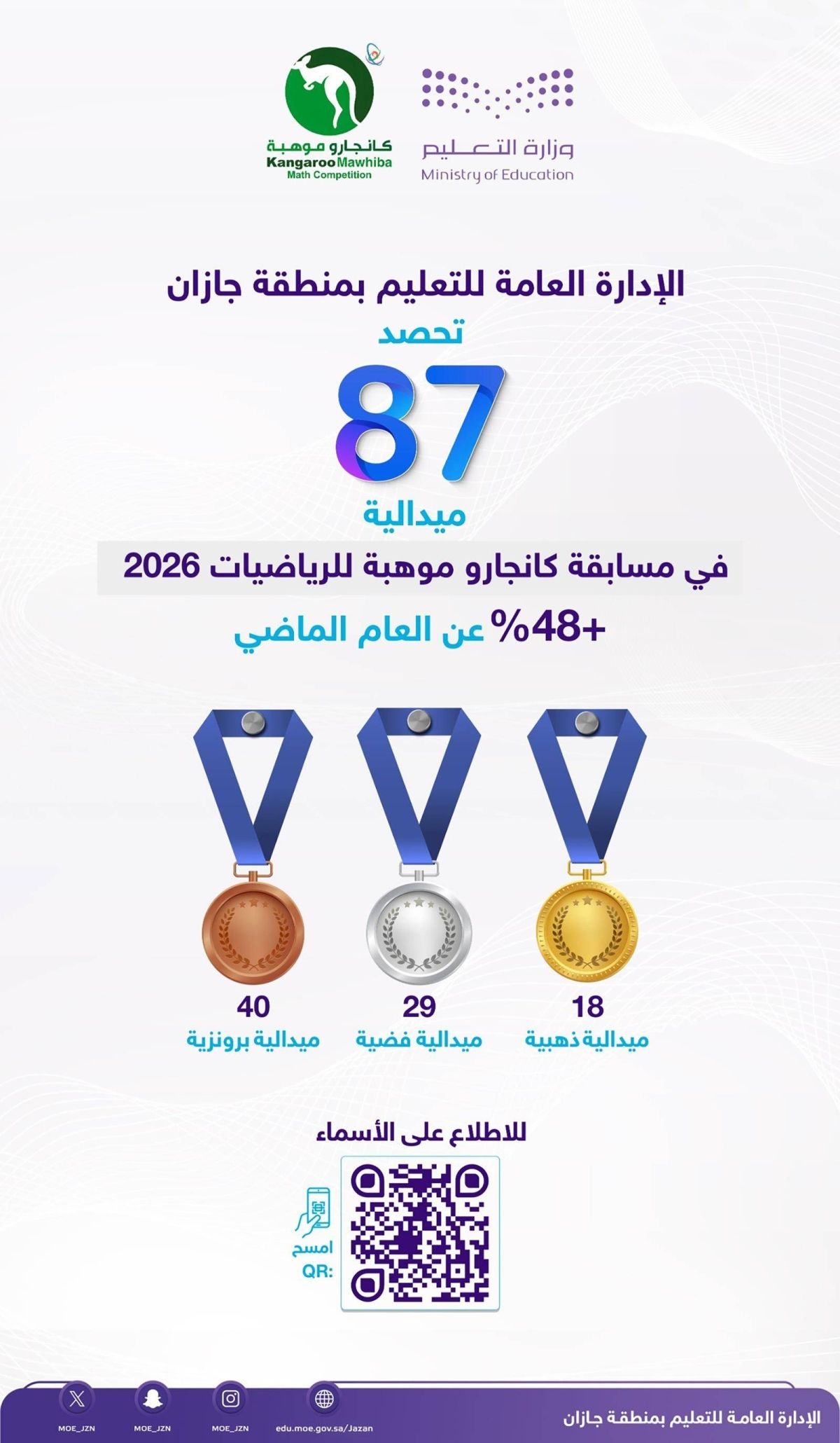 «تعليم جازان» تحصد 87 ميدالية في «كانجارو موهبة» للرياضيات 2026