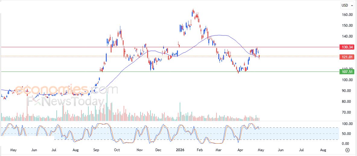تحديث مسائي لزوج اليورو مقابل الدولار اليوم 30-04-2026