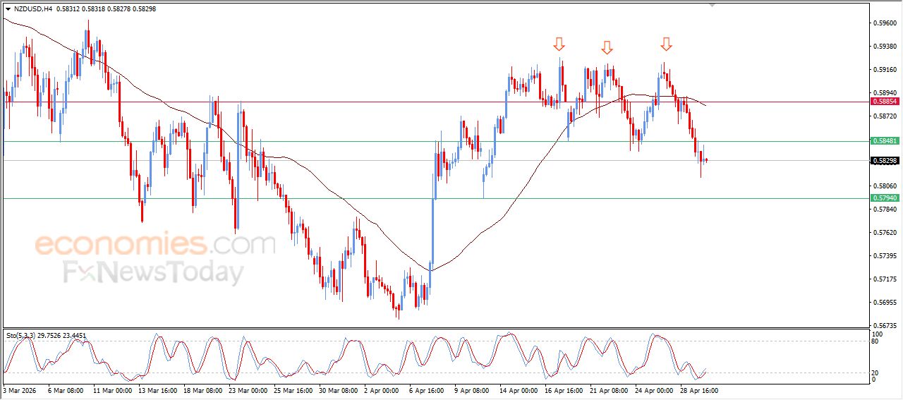 سعر الدولار النيوزيلاندي أمام الدولار يتأثر بتركيبة فنية سلبية – توقعات اليوم – 30-04-2026