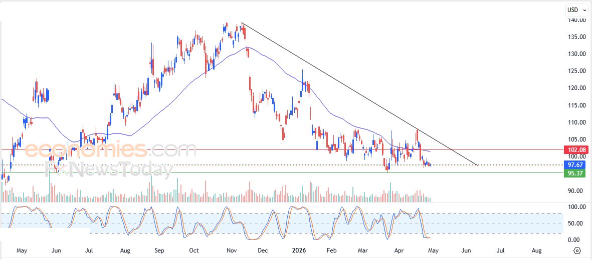 بيندودو (PDD) يحاول تصريف تشبعه البيعي – توقعات اليوم – 30-04-2026