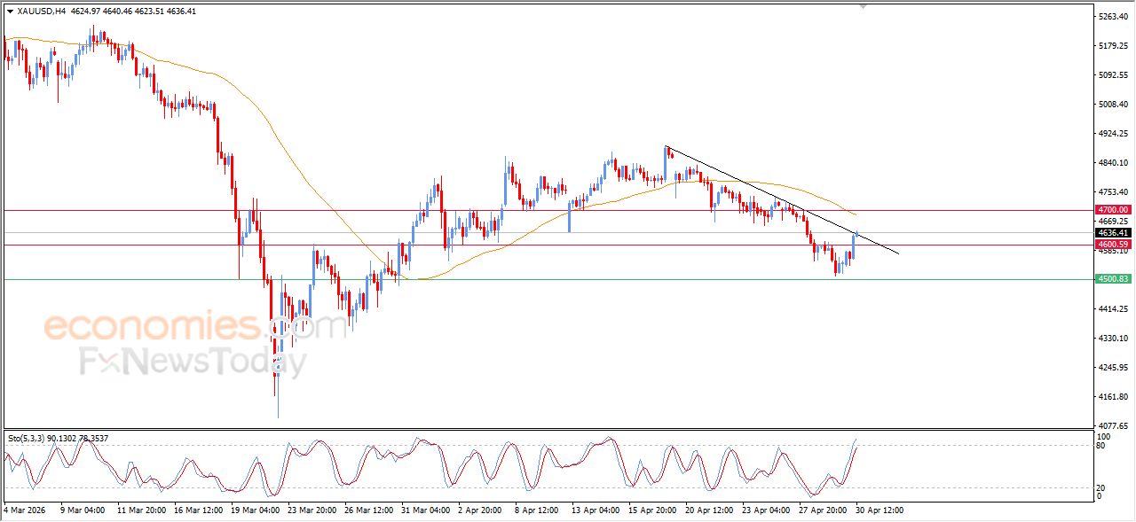 تحديث توقع سعر الذهب اليوم 30-04-2026