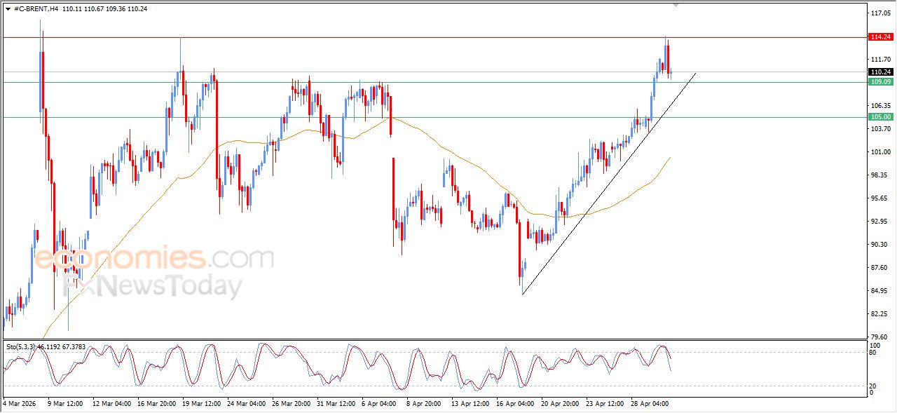 تحديث توقع سعر النفط خام برنت اليوم 30-04-2026