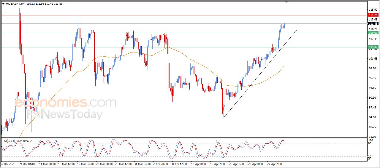 سعر النفط خام برنت يخترق هدفنا السعري – توقعات اليوم – 30-04-2026