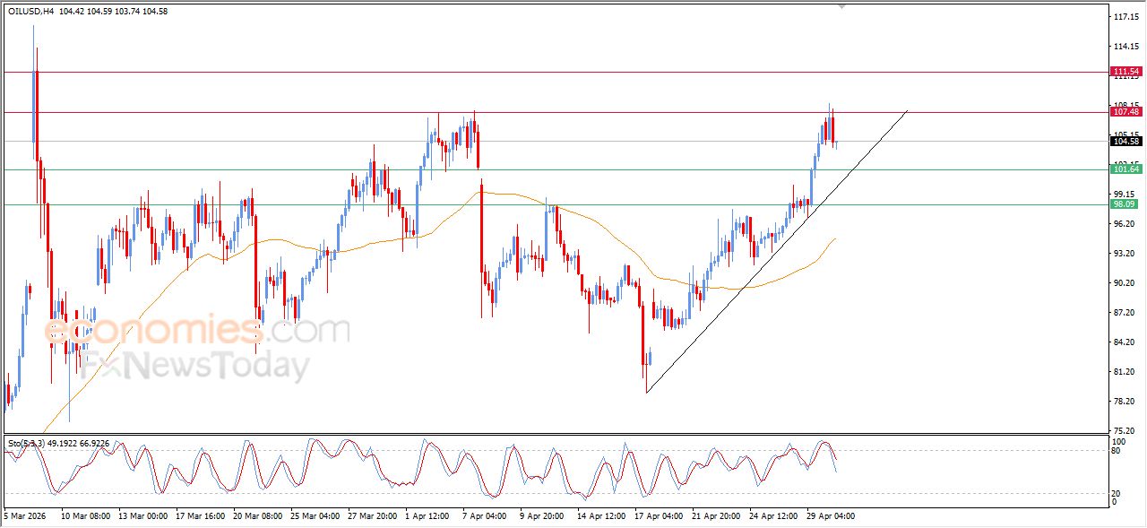 تحديث توقع سعر النفط الخام اليوم 30-04-2026