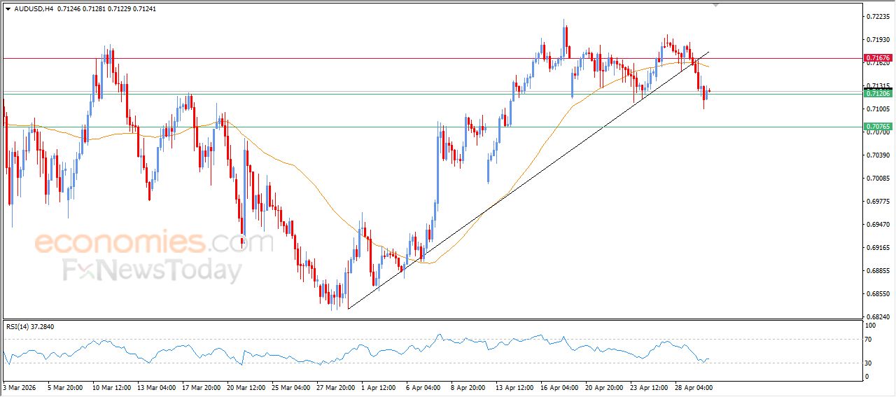 سعر النفط خام برنت يخترق هدفنا السعري – توقعات اليوم – 30-04-2026
