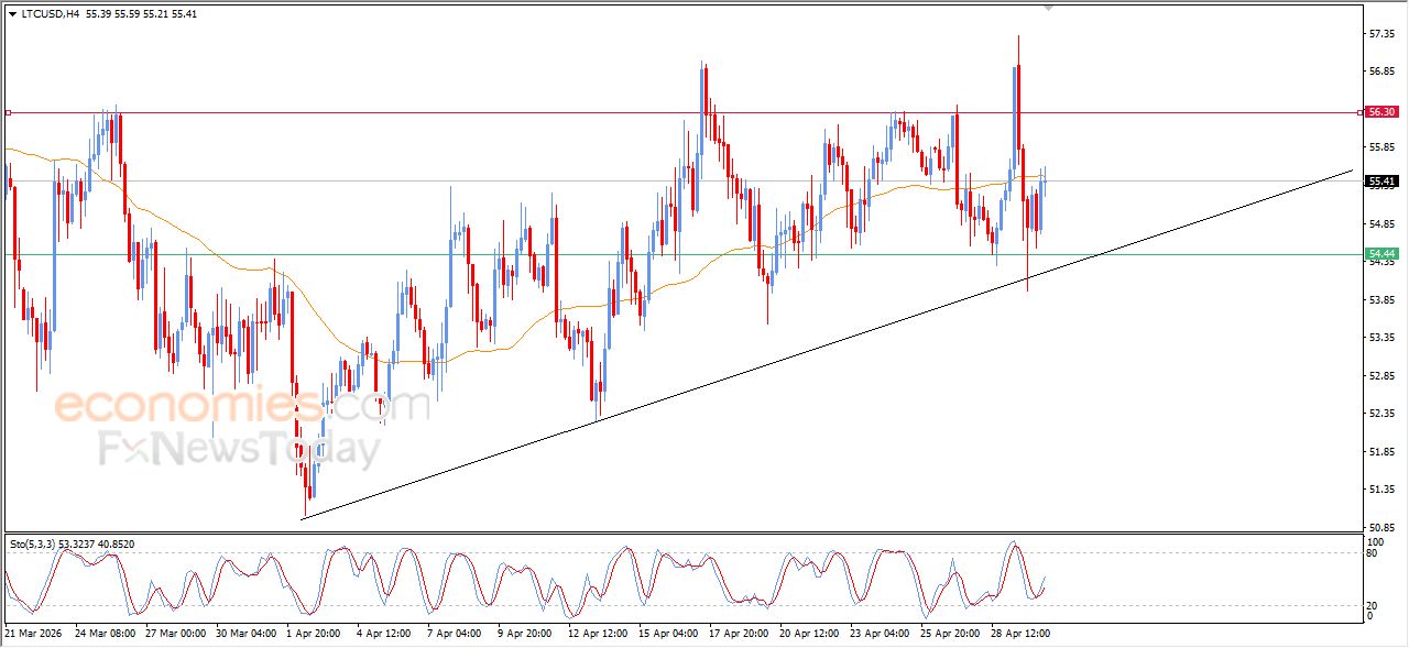 لايت كوين (LTCUSD) يحاول التخلص من ضغطه السلبي – تحليل – 30-04-2026