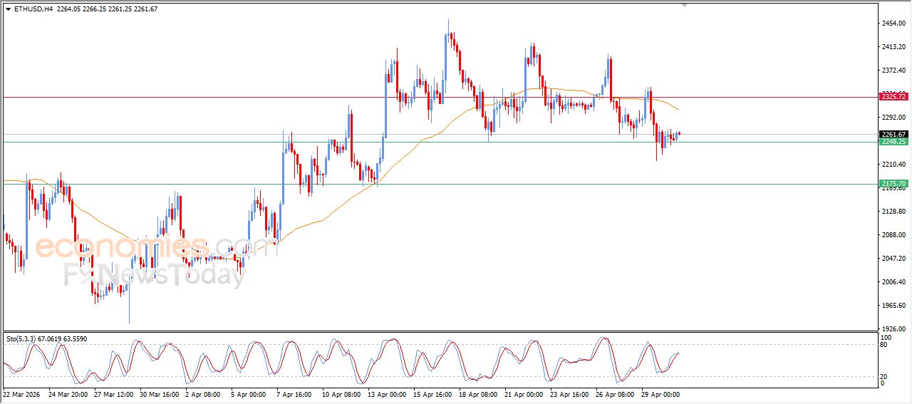 سعر الإيثيريوم (ETHUSD) يشهد تداولات متقلبة – توقعات اليوم – 01-05-2026
