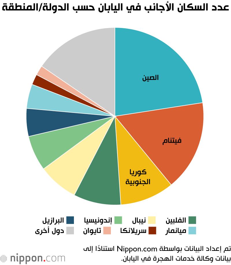 اليابان | اليابان تسجل رقمًا قياسيًا جديدًا في عدد السكان الأجانب