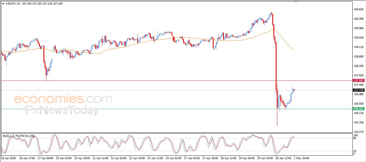 سعر الدولار مقابل الين يحاول تعويض بعضاً من خسائره – توقعات اليوم – 01-05-2026