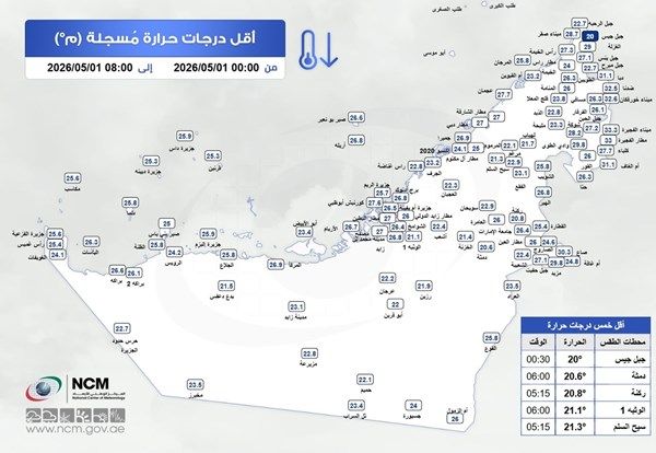 جبل جيس يسجل أدنى درجة حرارة في الدولة