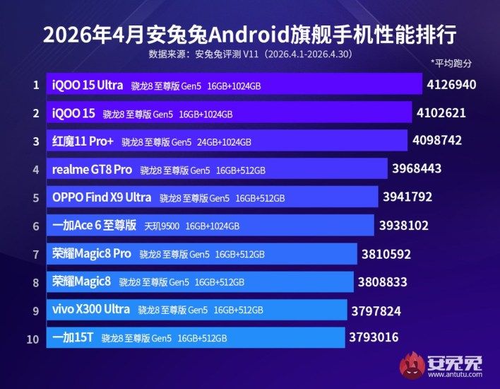 تكنولوجيا: نتائج AnTuTu لشهر أبريل: iQOO تتصدر قائمة أقوى الهواتف الذكية