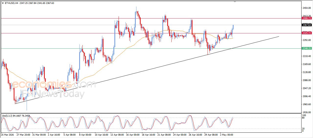 سعر الإيثيريوم (ETHUSD) يخترق مقاومته الحالية – توقعات اليوم – 04-05-2026