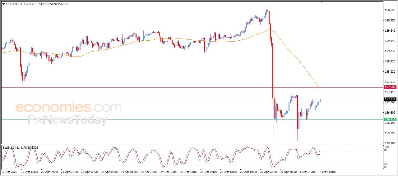 سعر الدولار مقابل الين يمدد من مكاسبه الحذرة – توقعات اليوم – 04-05-2026