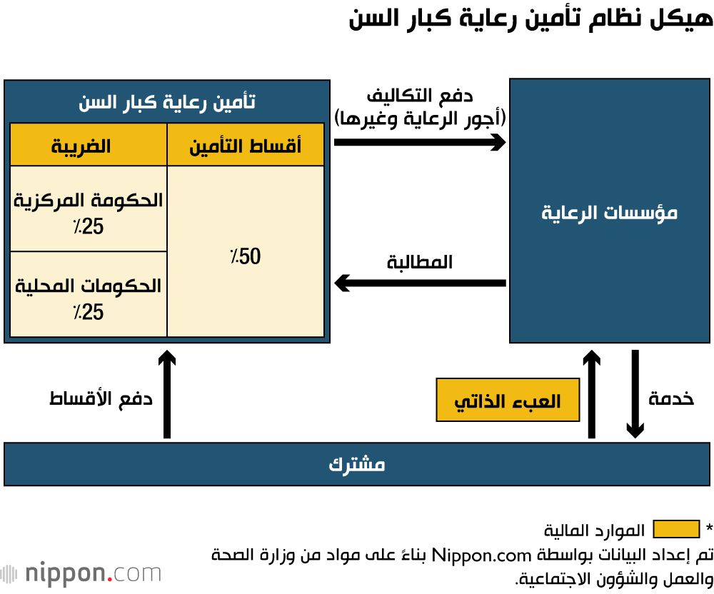 هيكل نظام تأمين رعاية كبار السن